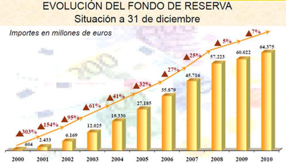 Foto: Moncloa invierte el 88% del fondo de reserva en deuda española a costa de la alemana