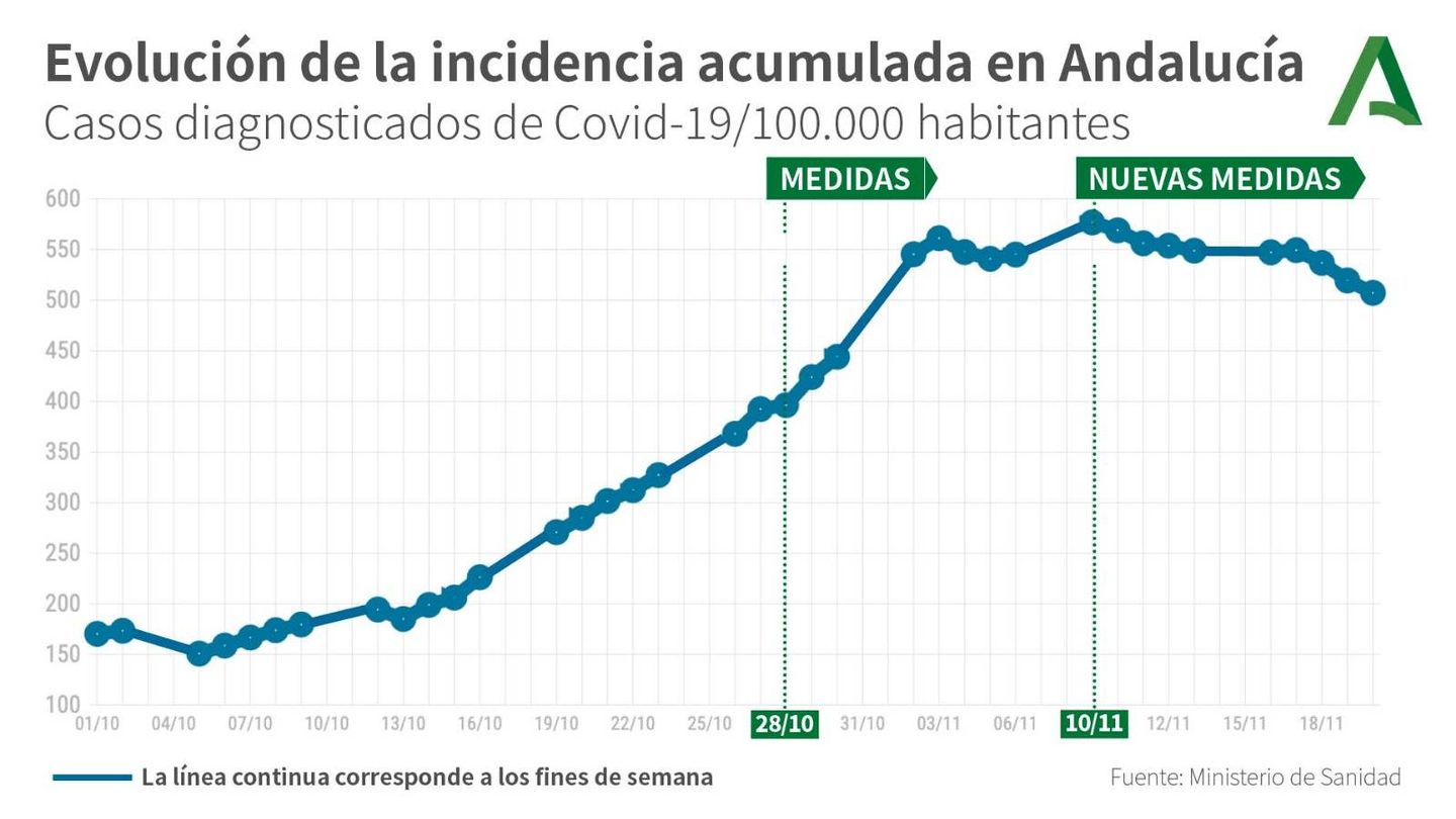 Evolución de la incidencia acumulada en Andalucía a 22 de noviembre de 2020. (Junta de Andalucía)