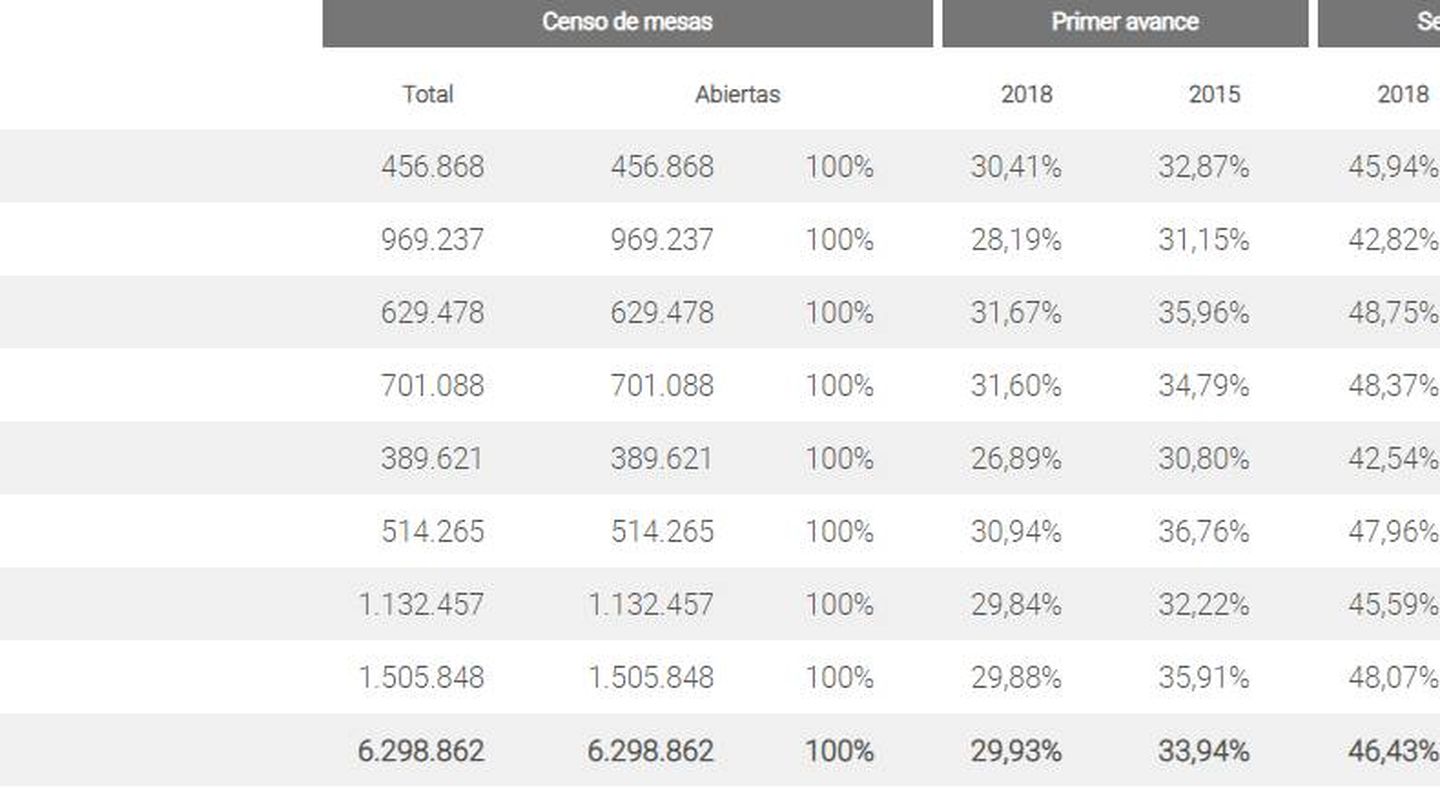 Datos de participación difundidos por la Junta de Andalucía. 
