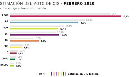 El CIS lleva al PSOE al 30,9%, 12 puntos por delante del PP, y sube a Cs hasta el 8,1%
