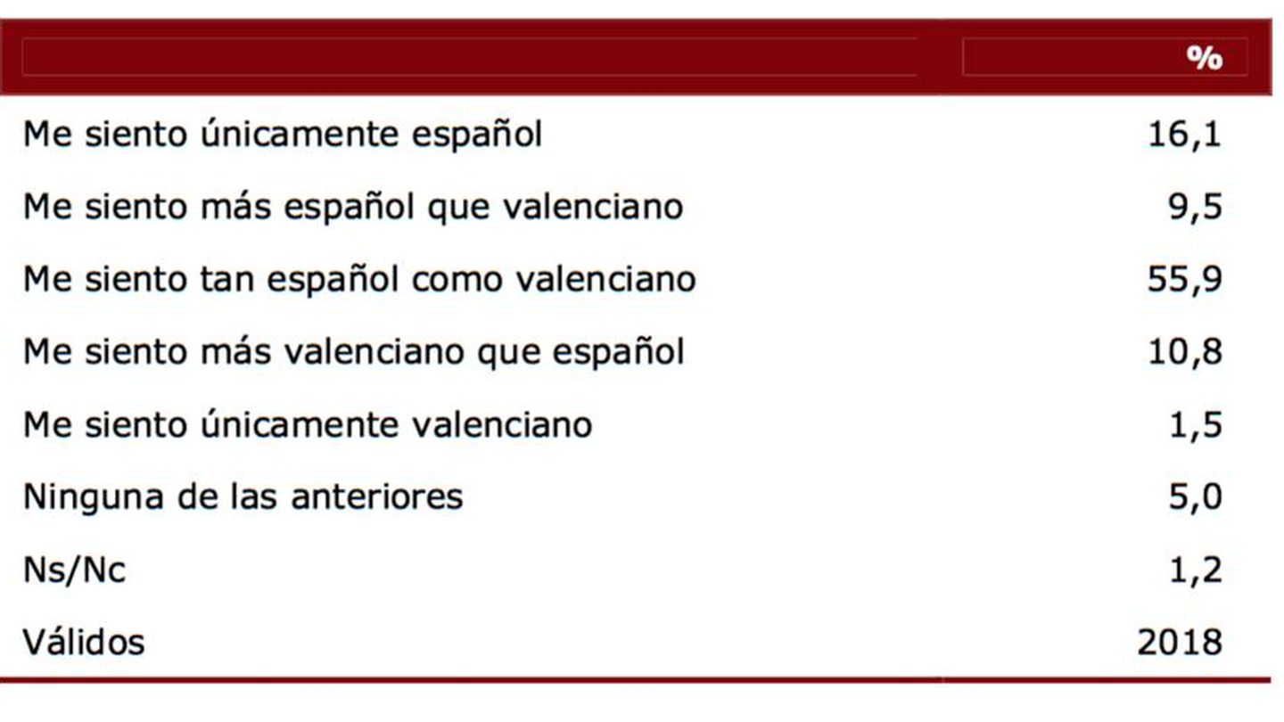 El sentimiento identitario de los valencianos, según la última encuesta de valores de la Generalitat. 