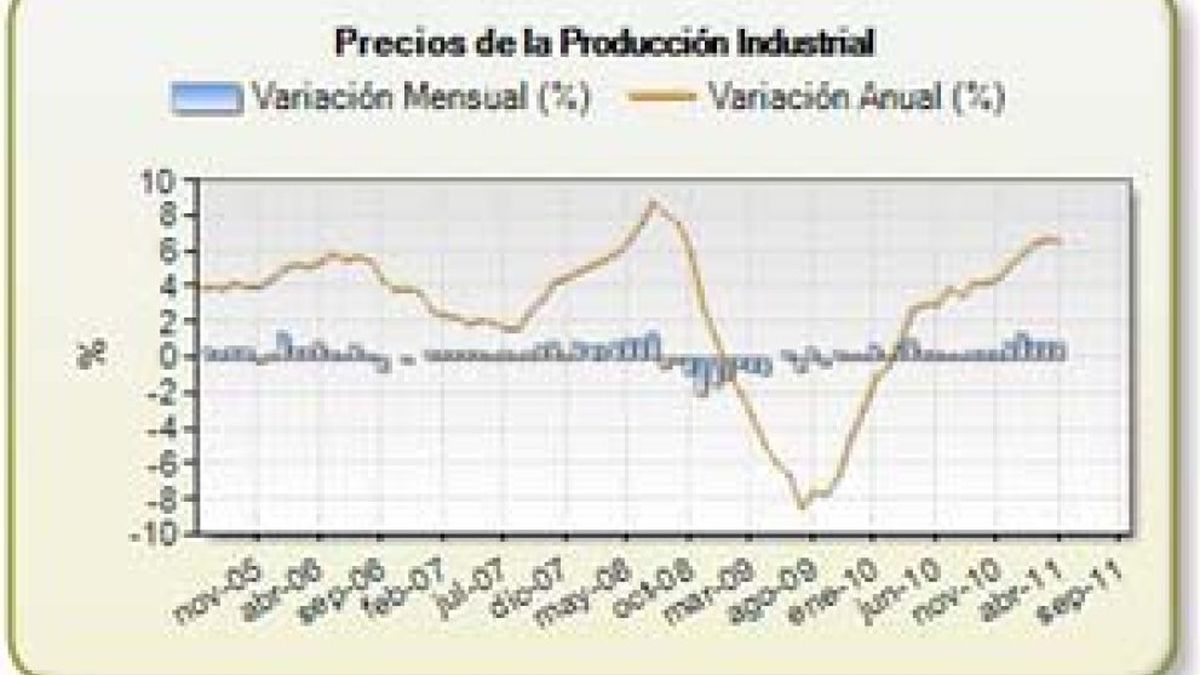 Los precios de producción industrial de la eurozona crecen un 0,9% mensual en abril