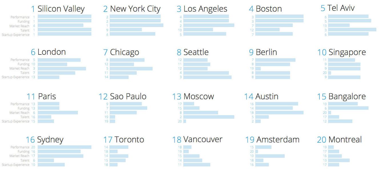 Ranking de las 20 mejores ciudades del mundo para emprender.