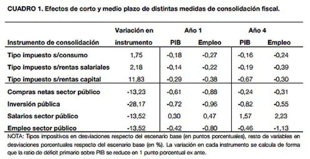 Foto: El Banco de España asegura que los recortes dañarán cuatro años el crecimiento