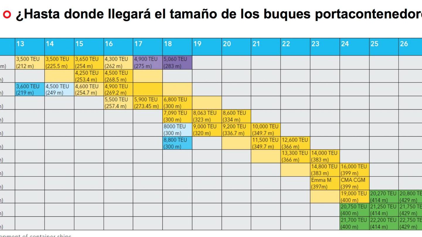 Informe de Valenciaport sobre la evolución de los buques contenedores.