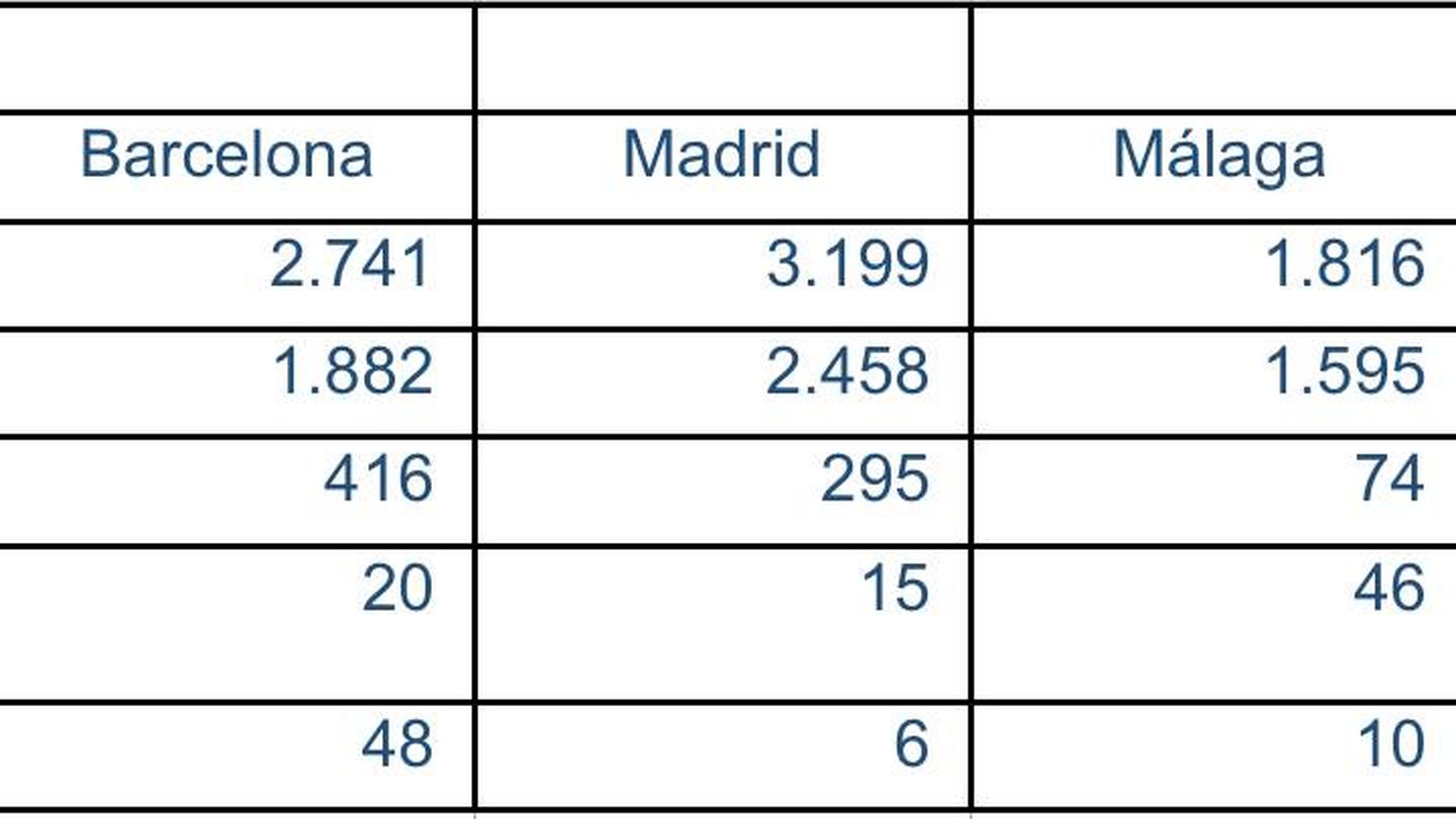La cartera de apartamentos de Booking en España con su estadística antigua es inferior a la de Airbnb.