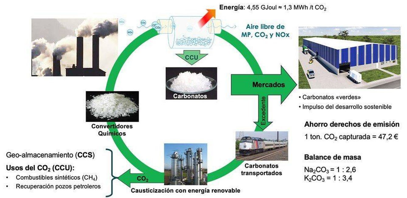 El proceso de captura de CO2