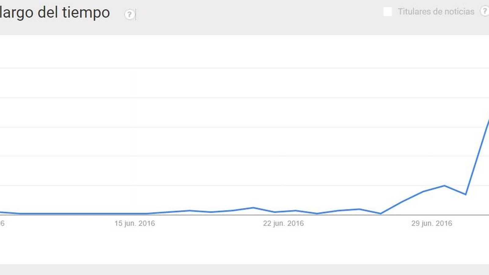 Foto: Aumento de las búsquedas en Google de las palabras 'retrasos Vueling' en los últimos 30 días (Google Trends)