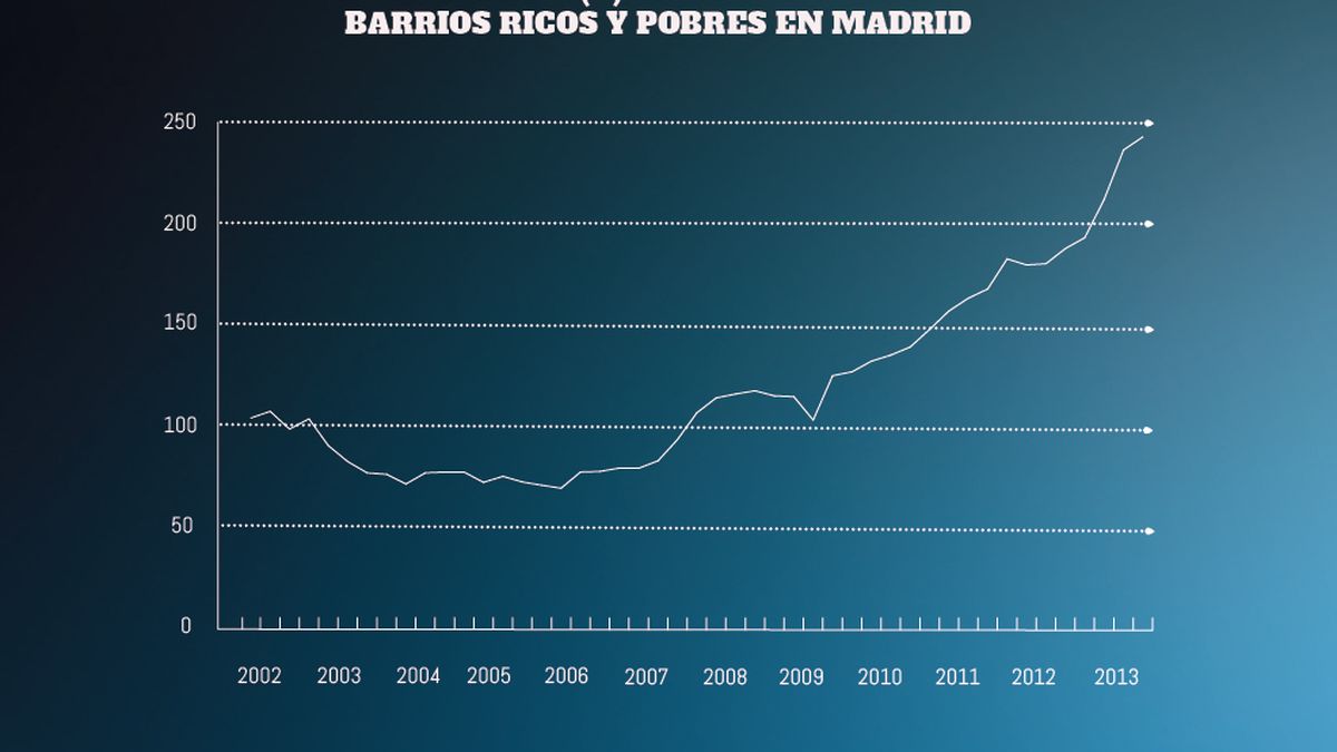 Barrio rico, barrio pobre: la diferencia de precios por un piso en Madrid roza el 250%