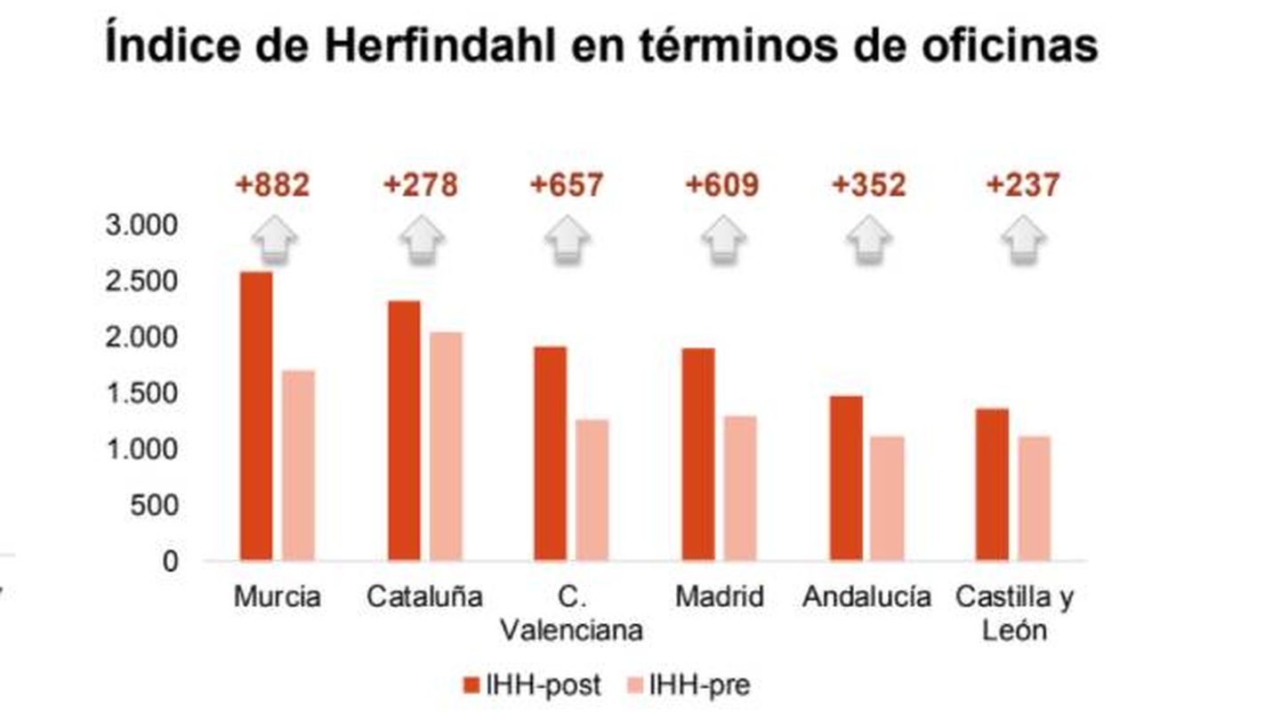 IHH para medir el grado de concentración tras la fusión CaixaBank-Bankia. (AFI)