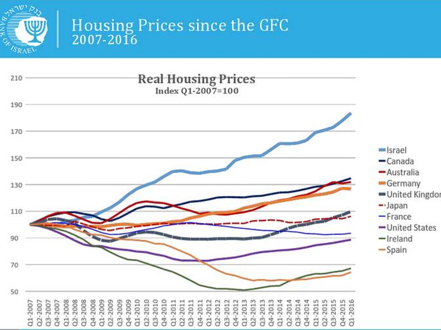 Evolución del precio de la vivienda. Fuente: OCDE