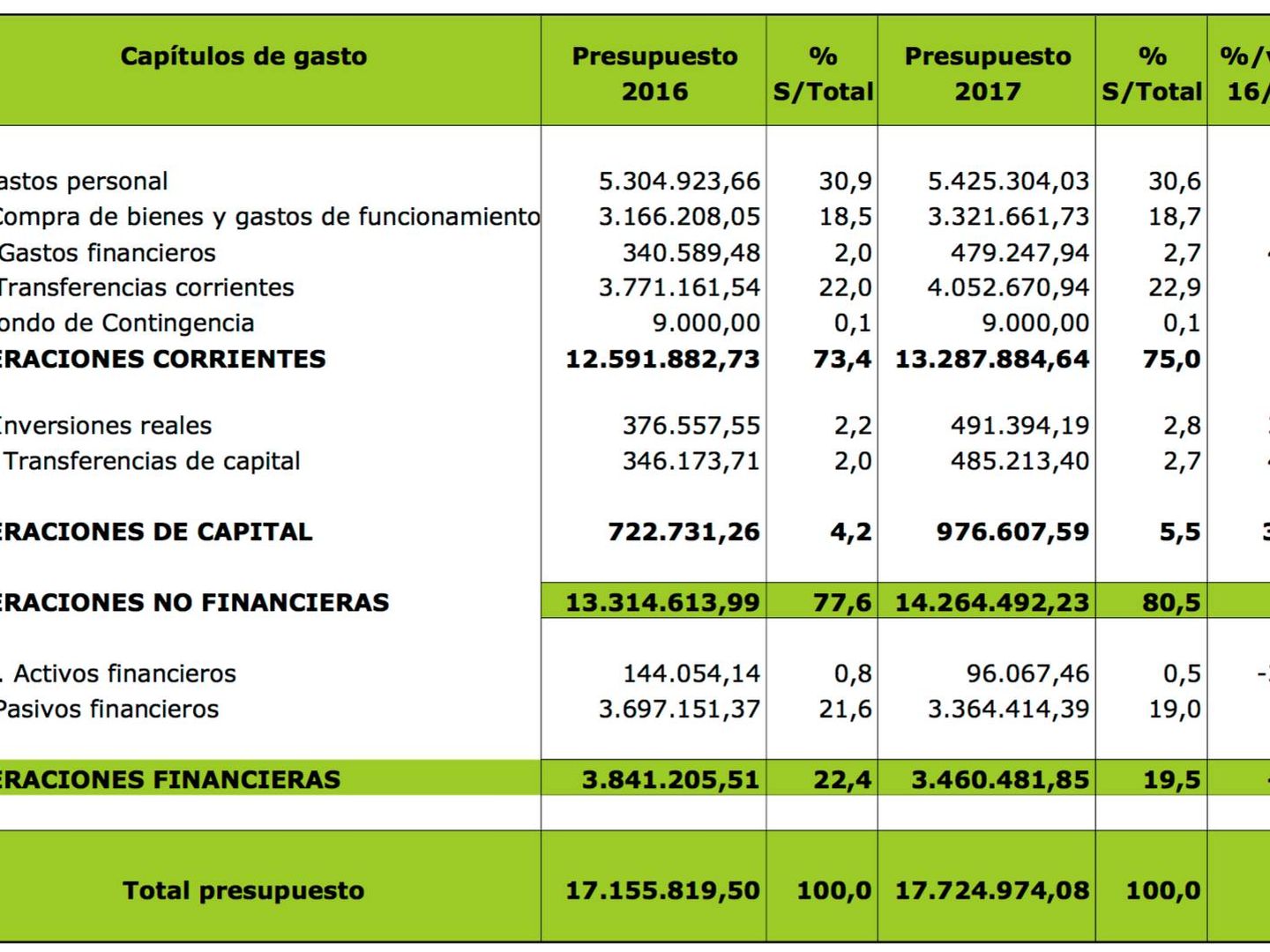 Clasificación económica del presupuesto de gastos para 2017 de la Generalitat valenciana. (GVA)