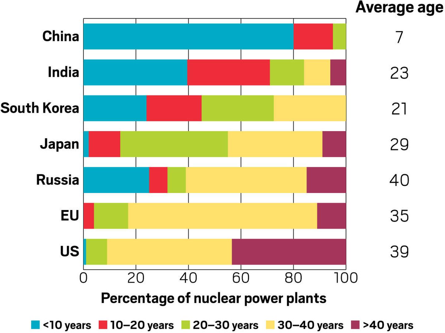 Edad media de las centrales nucleares (IEA)