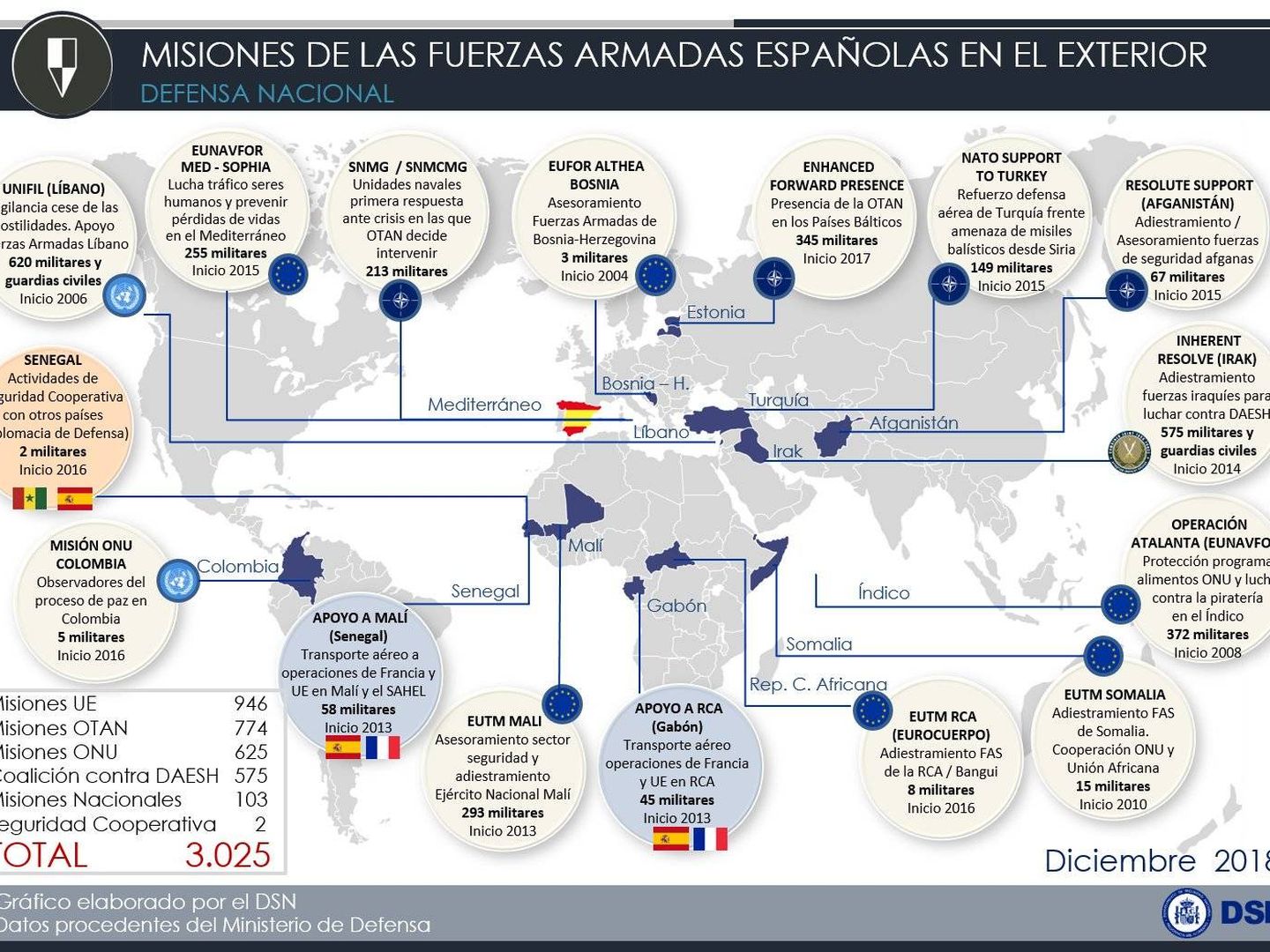 Misiones de las Fuerzas Armadas españolas en el exterior, a diciembre de 2018. (Gobierno de España)