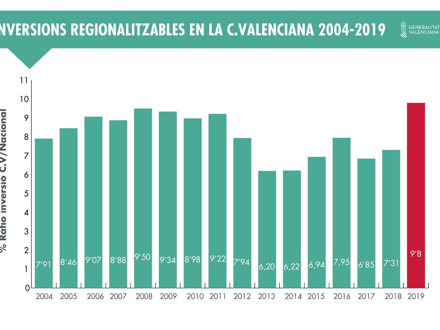 Porcentaje sobre el total de la inversión del Estado territorializada en la Comunidad Valenciana. (GVA)
