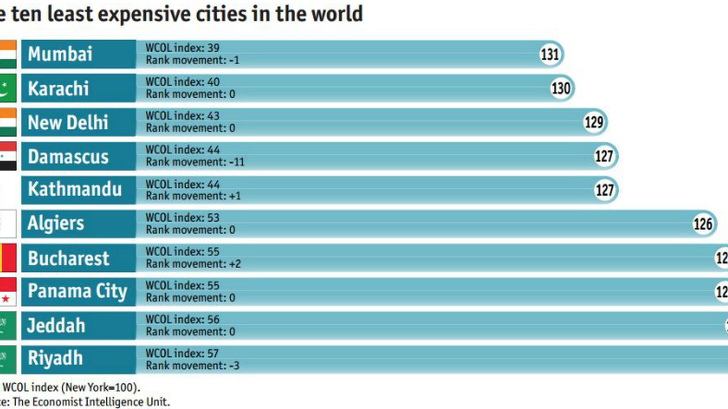 Las diez ciudades más baratas del mundo.