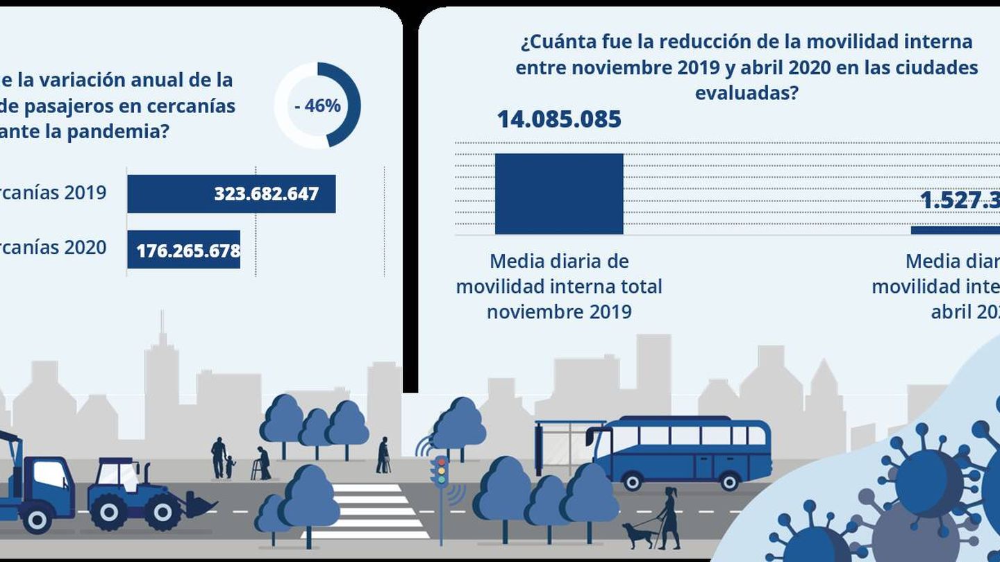 Gráfico de las inmensas caídas en los datos de movilidad de las ciudades españolas durante la pandemia. Gráfico: IMSCE