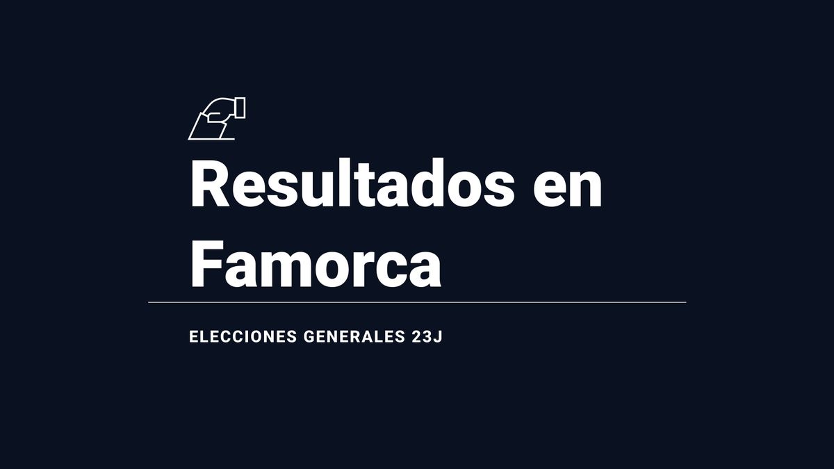 Resultados y ganador en Famorca de las elecciones 23J: el PP, primera fuerza; seguido de de VOX y de SUMAR-COMPROMÍS