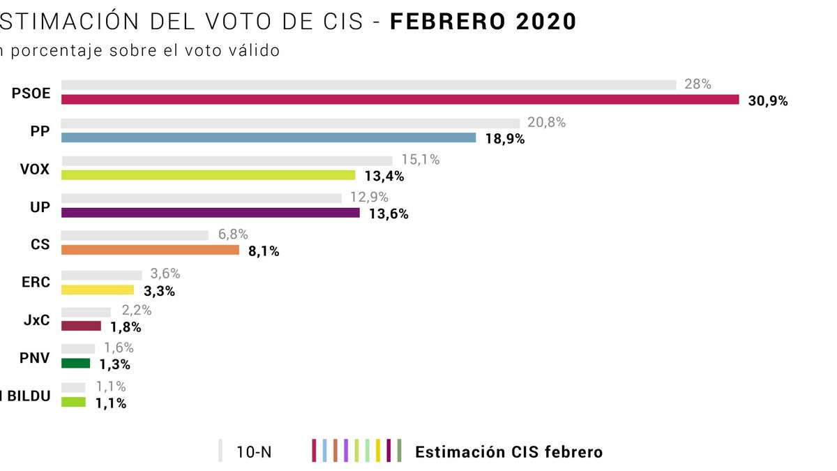 El CIS lleva al PSOE al 30,9%, 12 puntos por delante del PP, y sube a Cs hasta el 8,1%