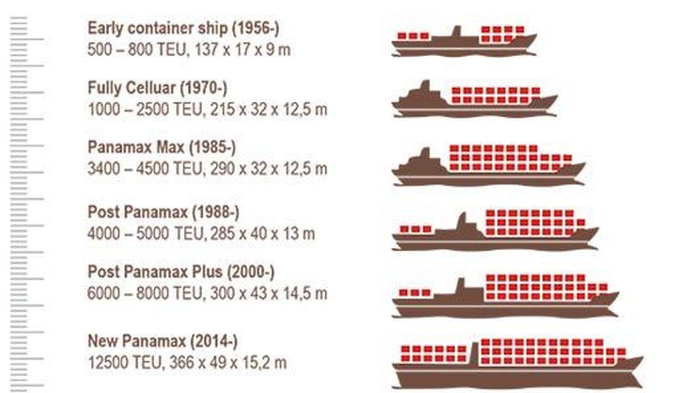 Evolución del tamaño de los buques. Imagen: Jones Lang LaSalle