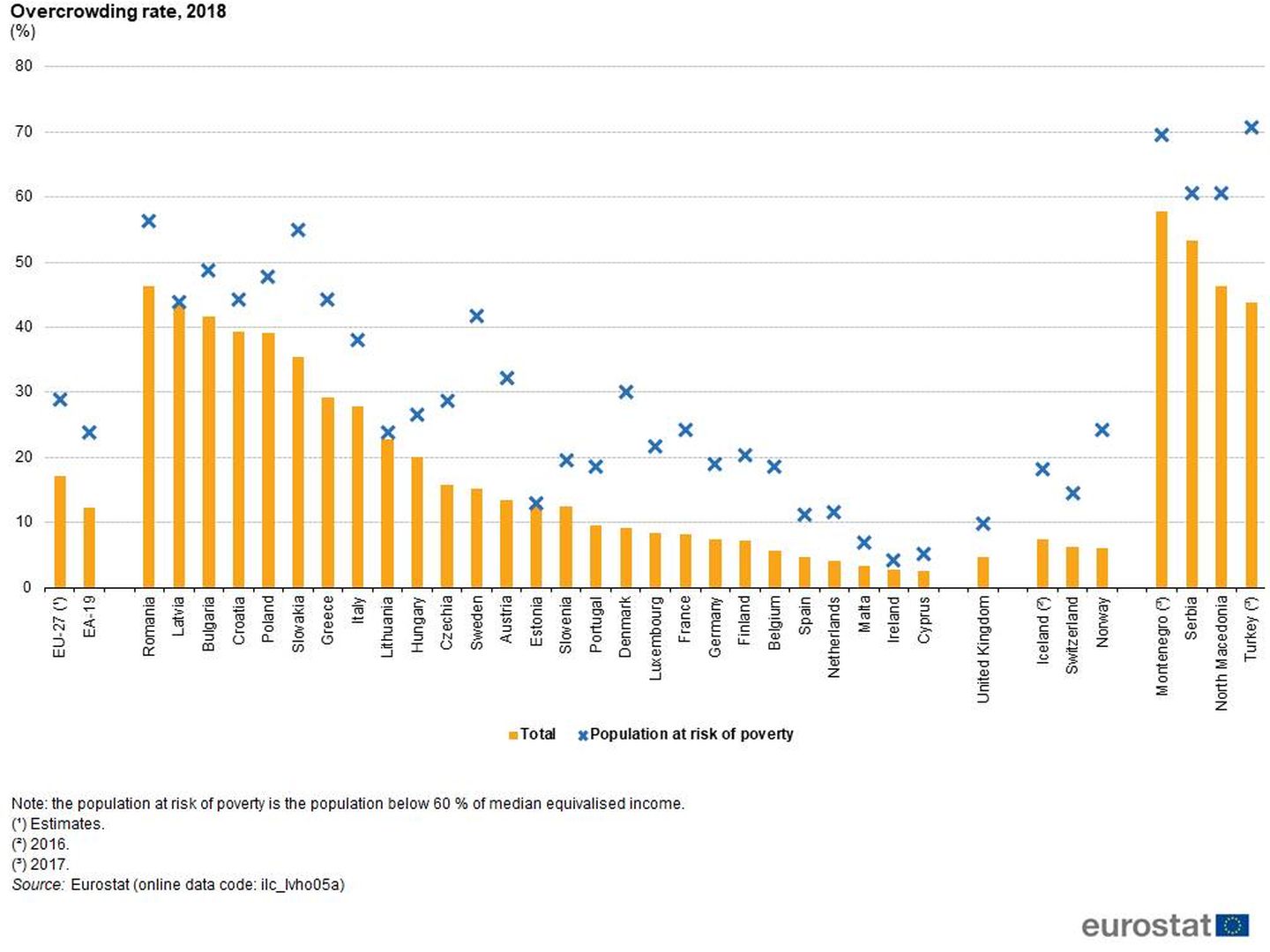 Niveles de hacinamientos en los diferentes países de la UE. (Foto: Eurostat)