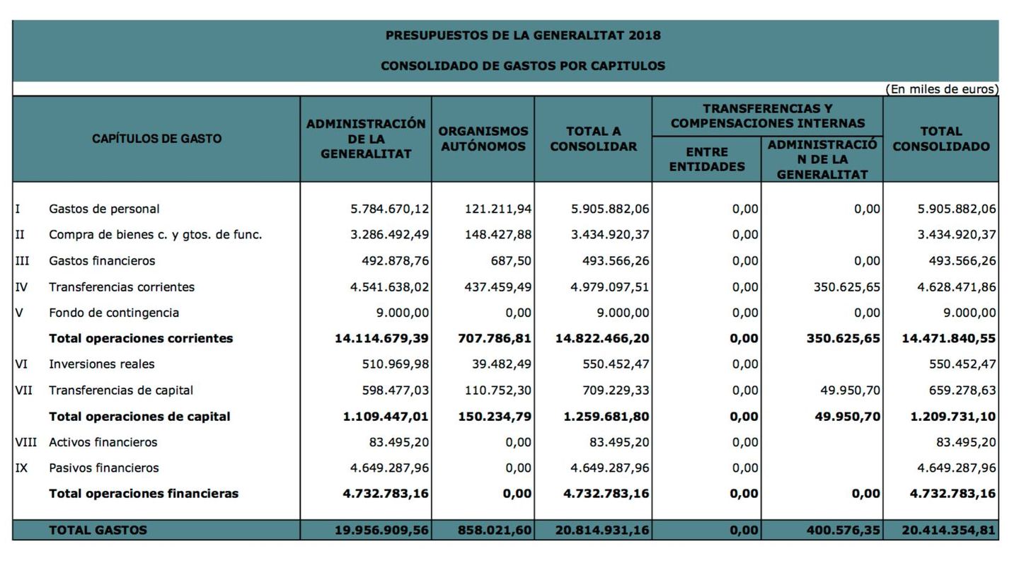 El gasto de la Generalitat valenciana para 2018 por capítulos.