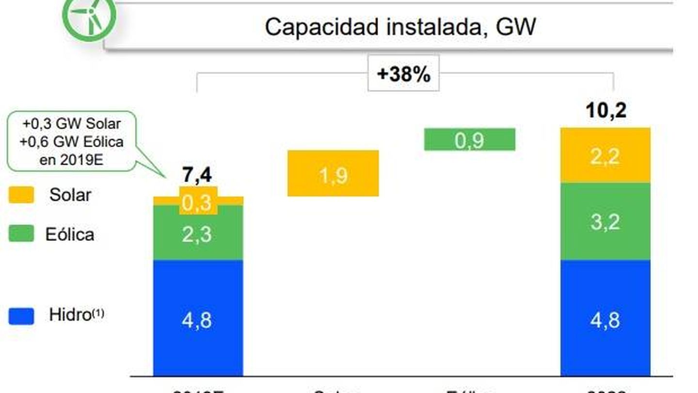 Plan estratégico de la eléctrica en España. (Endesa)