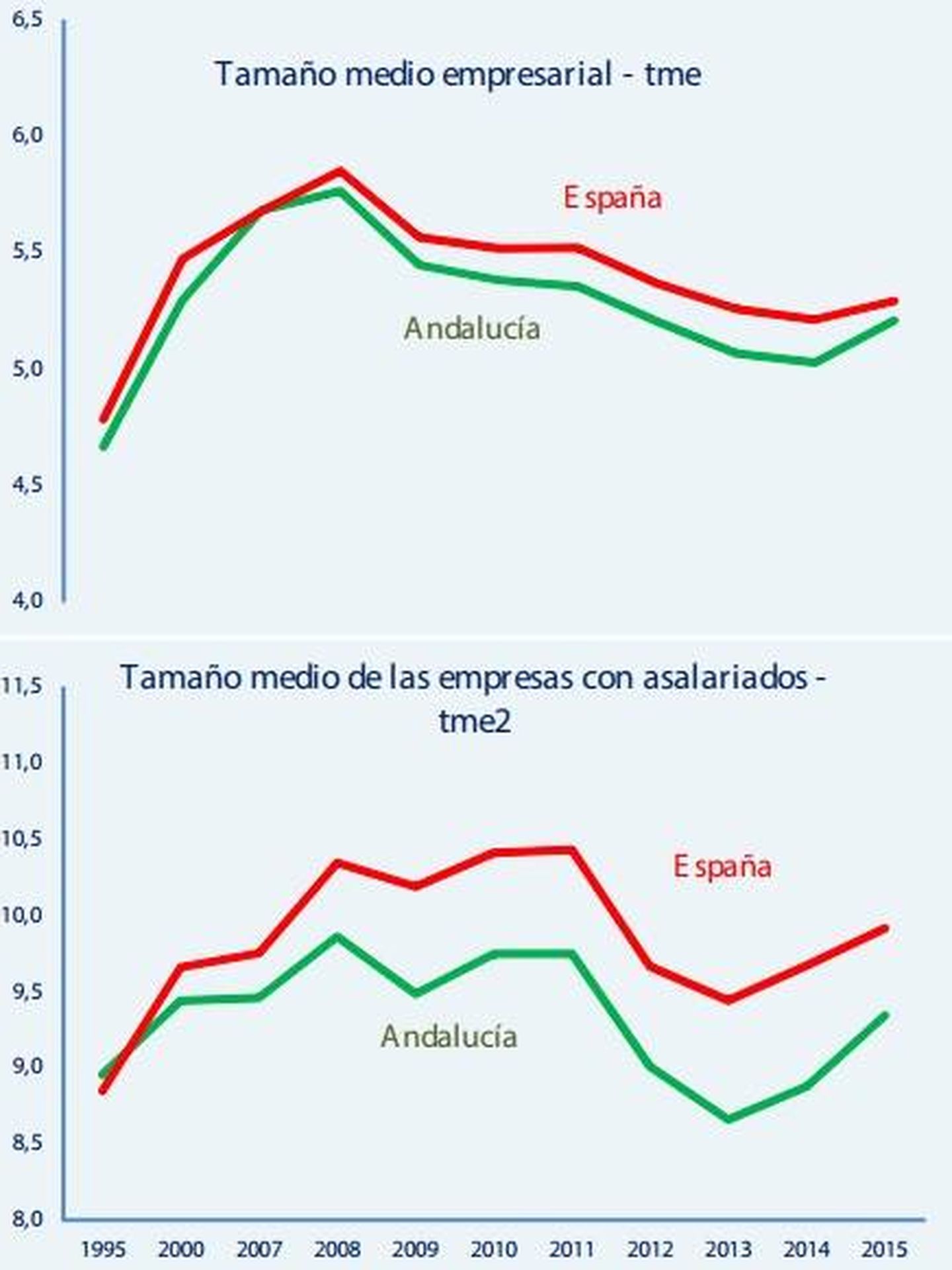 Tamaño medio de las empresas andaluzas vs españolas. (CEA)