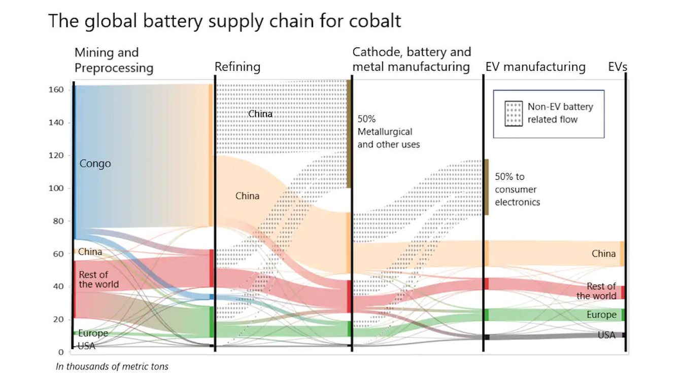 La mayor parte del cobalto del mundo se extrae en la República Democrática del Congo, pero las empresas chinas la procesan y la convierte en componentes de baterías de iones de litio. Este gráfico muestra los caminos desde la minería hasta los vehíc