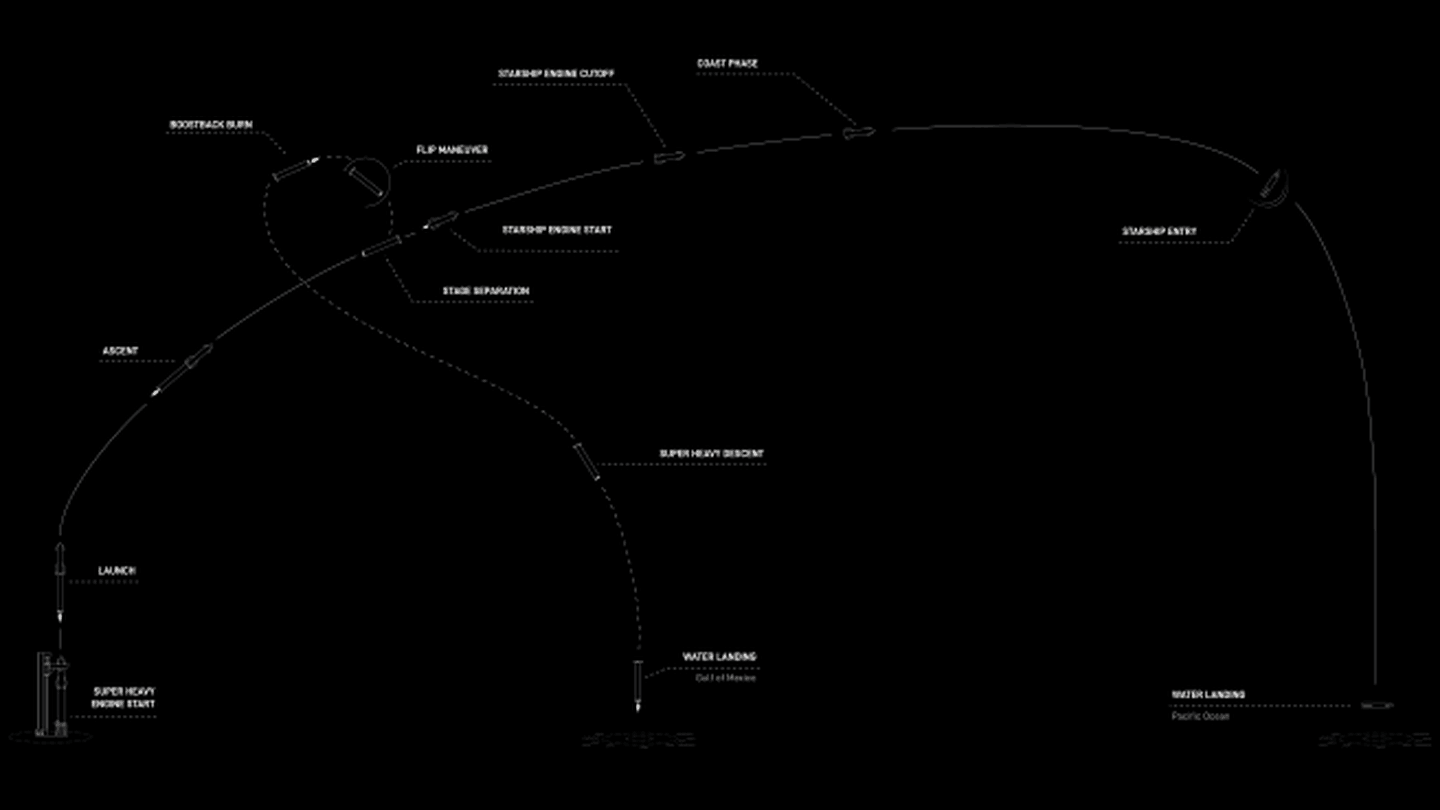 La ruta de Starship. SpaceX