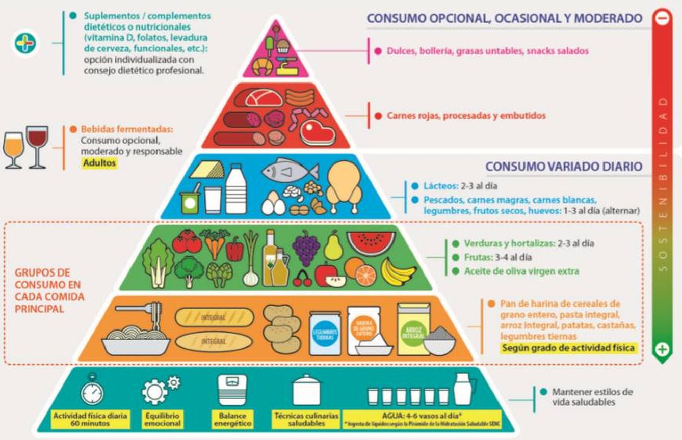 Pirámide nutricional de la SENC.