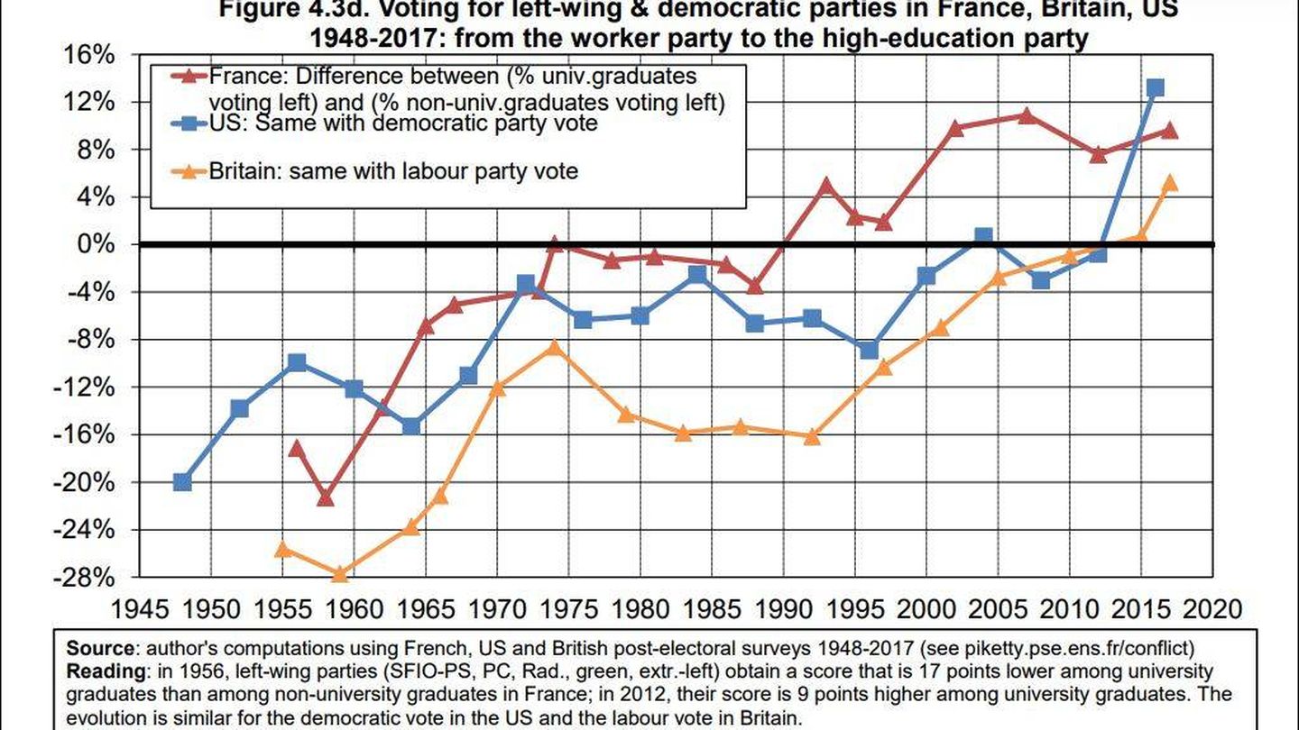 Voto a los partidos de izquierda en Francia, Reino Unido y EEUU: del partido de los trabajadores al partido de los educados.