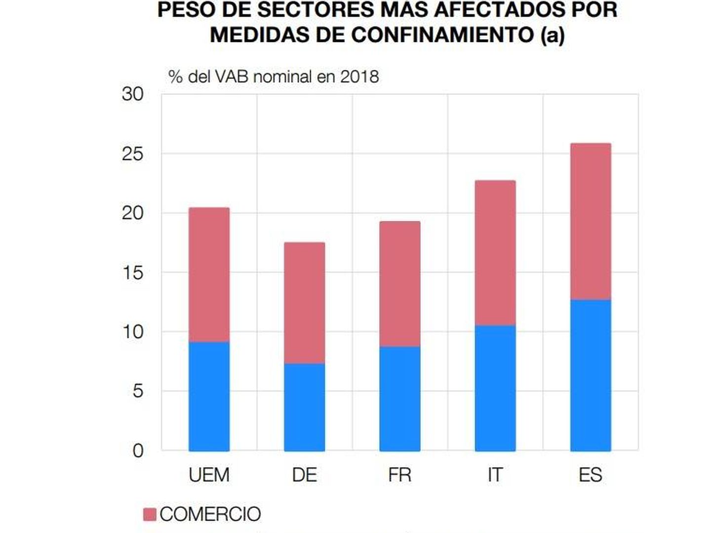 Sectores más afectados por el confinamiento. (Fuente: Banco de España)