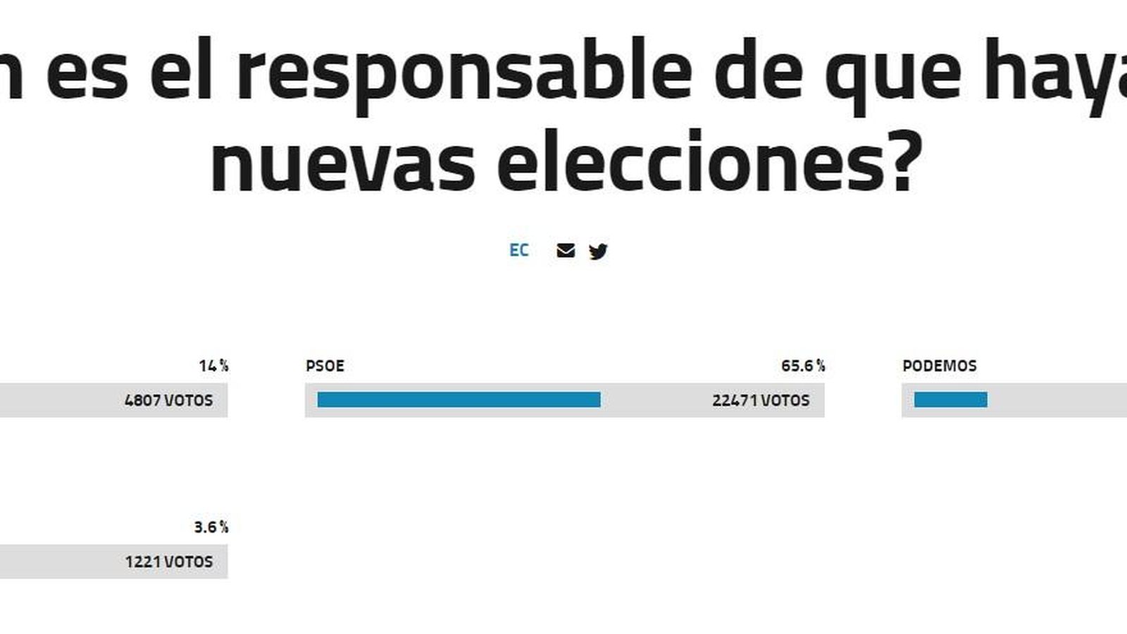 Foto: Resultados de la encuesta de El Confidencial.