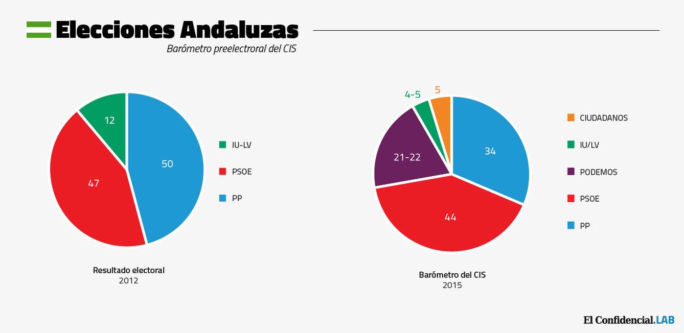 Foto: Gráfico de la evolución de la intención de voto en Andalucía (Gráfico: ElConfidencial.LAB)