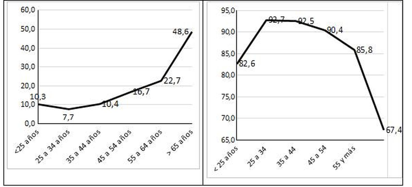 Izquierda. Brecha de retribuciones salariales de genero por edades (España 2016).Derecha. Tasa de actividad mujeres/hombres por edades en % escala de la dcha.)  (España 4ºT 2017).