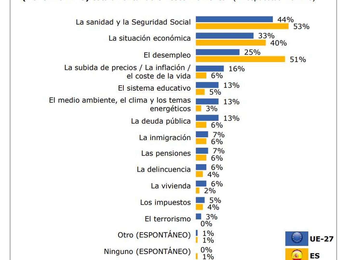 Eurobarómetro.