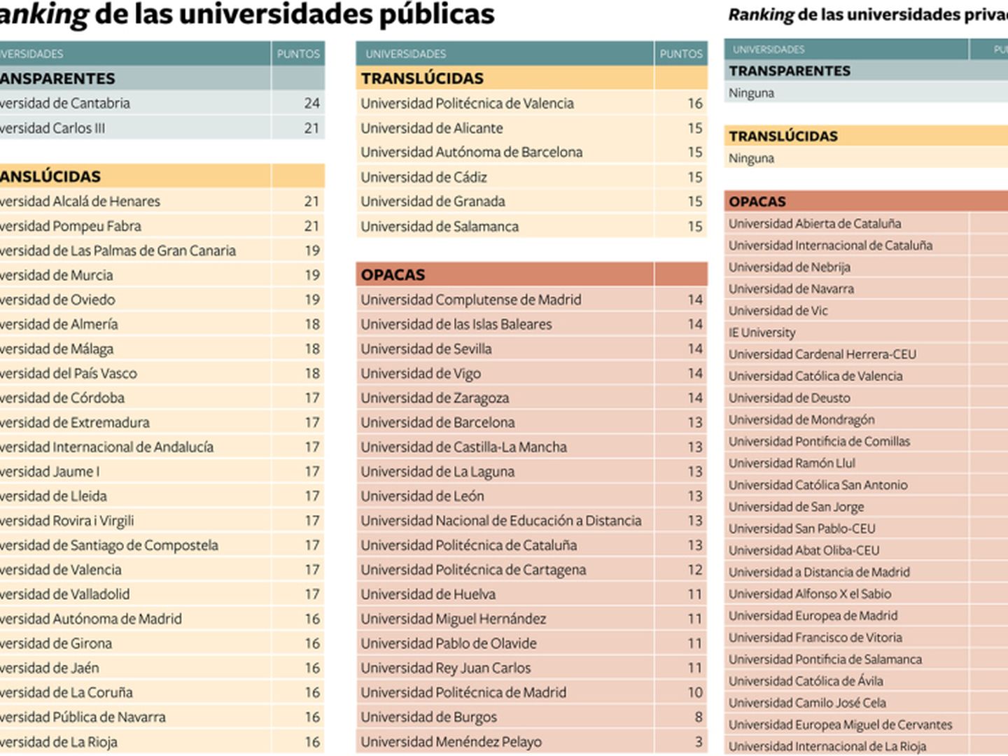 'Ranking' de transparencia por universidades. (Fundación Compromiso y Transparencia)