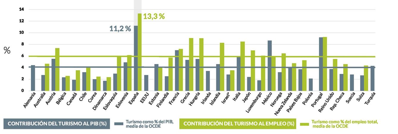 Fuente: 'Estudio sobre el empleo del sector turístico español'.