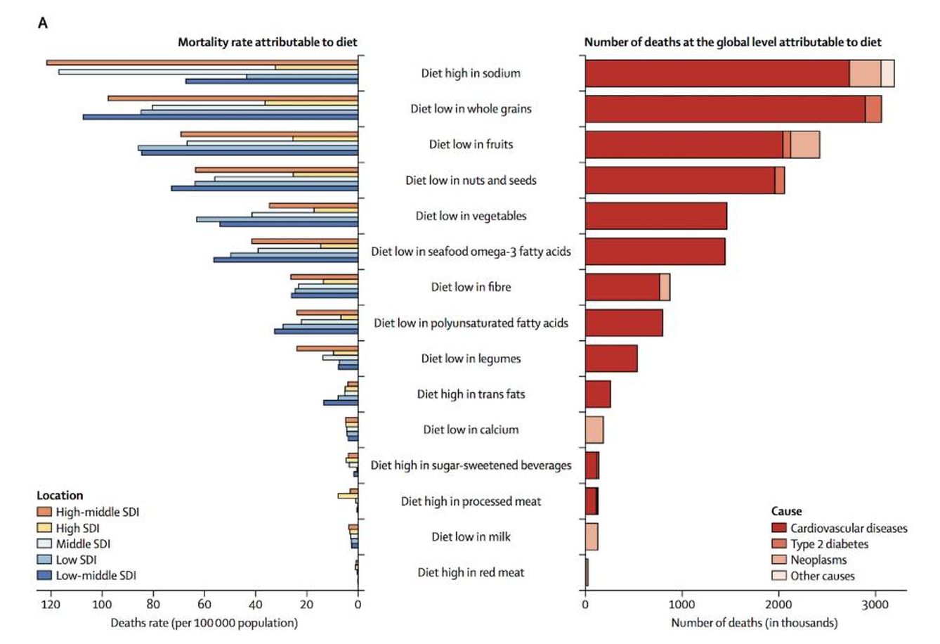 Figura 1. Tasa de mortalidad y número de muertes a nivel global atribuibles a la dieta.