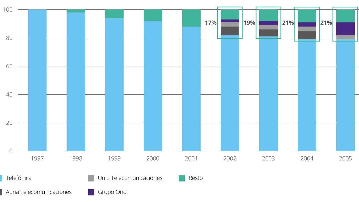 Evolucio?n de la cuota de mercado por ingresos de telefoni?a fija en 1997-2005. (CNMC/Deloitte)