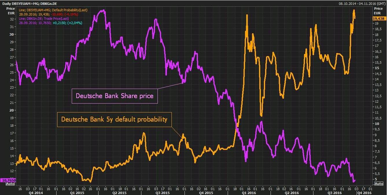 Cotización de Deutsche Bank en mínimos, riesgo de 'default' en máximos