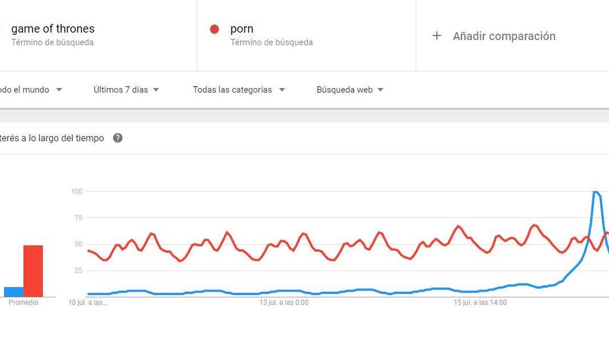 'Game of Thrones' supera al 'Porno' en Google por primera vez en la historia