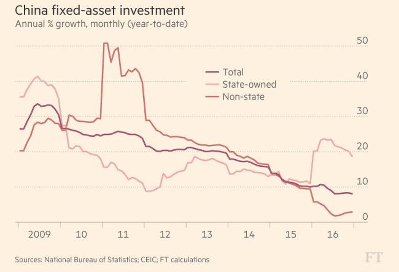 Inversión China - Financial Times