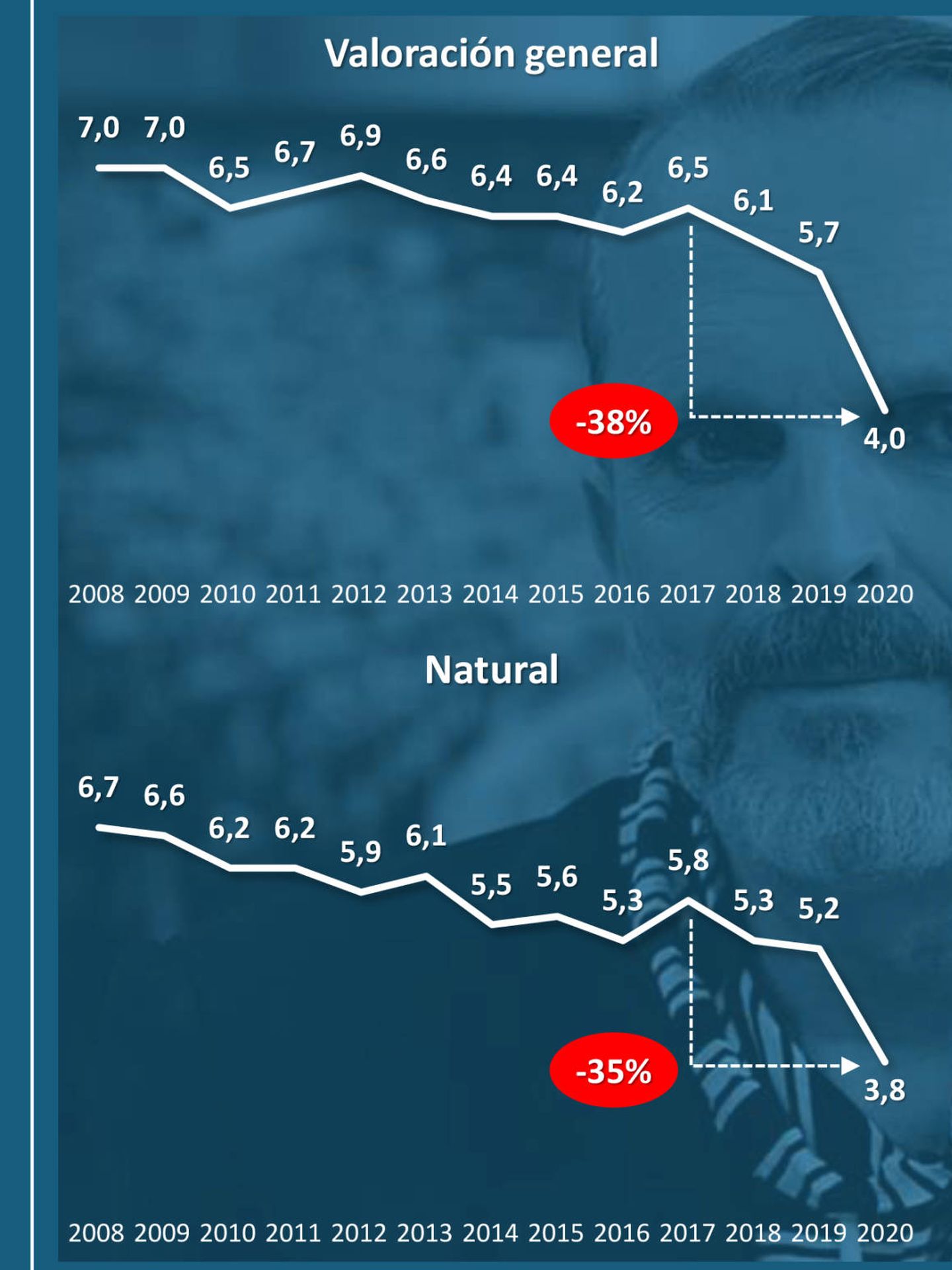 Gráfico aportado por Personality Media sobre el descenso en popularidad de  Bosé.