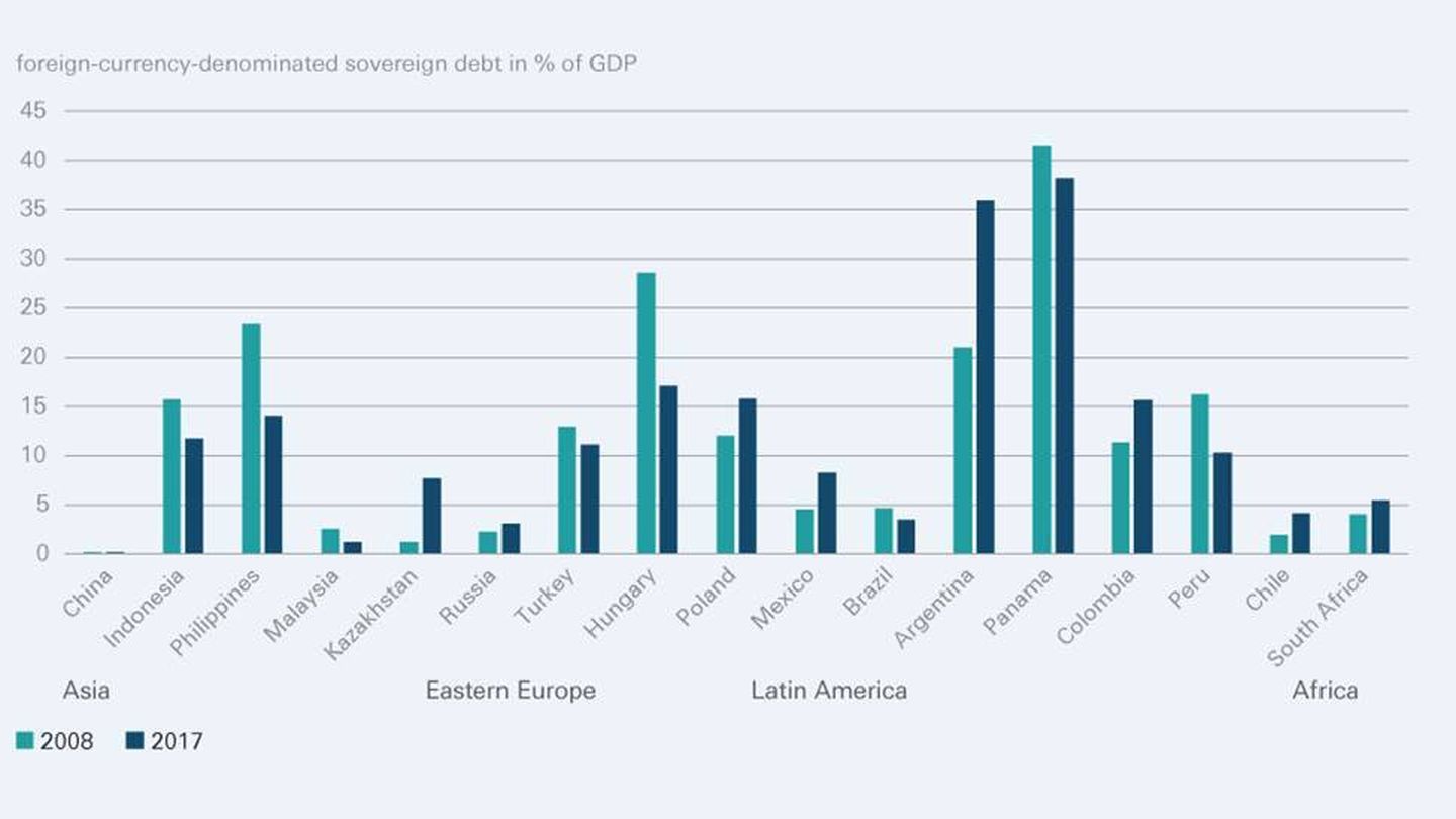 Deuda soberana de las economías emergentes en divisa extranjera. (DWS)