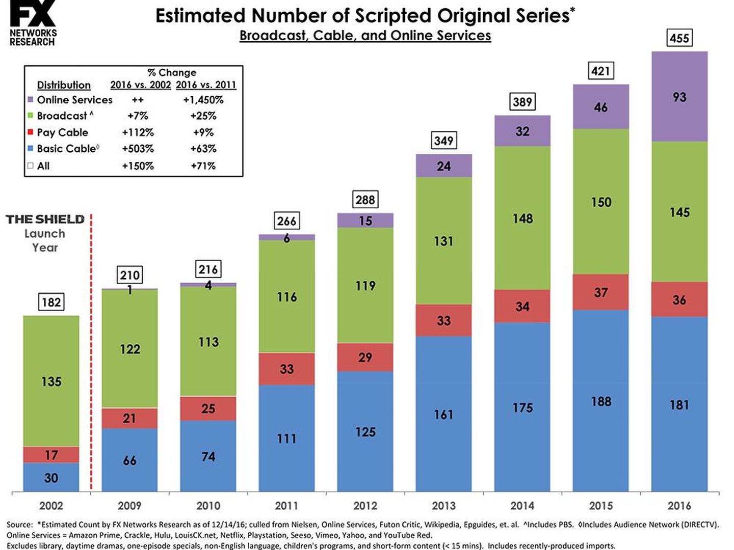Gráfica de FX sobre los estrenos de series en los últimos años. 