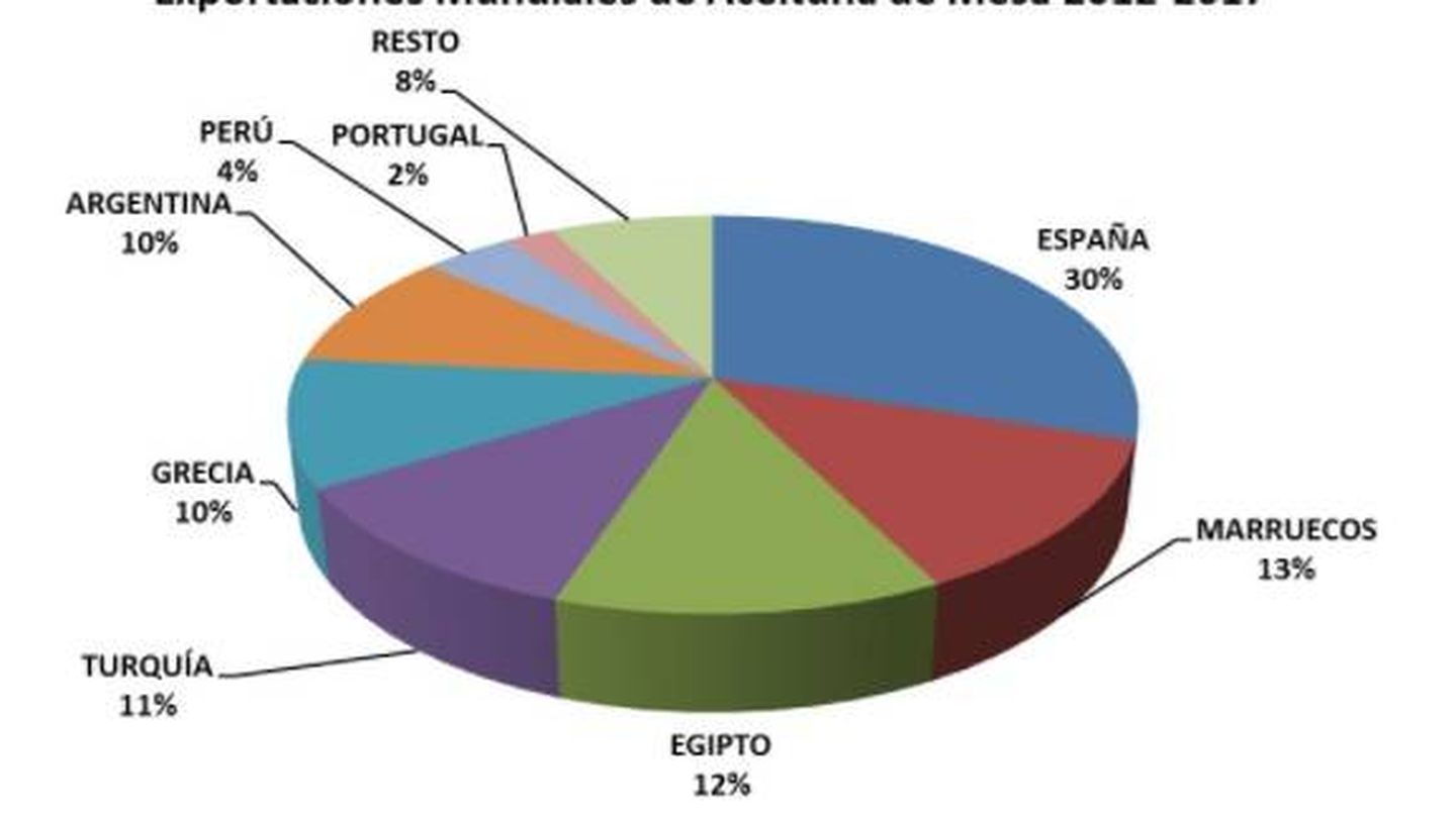 Principales países exportadores de aceituna de mesa. (Asemesa)