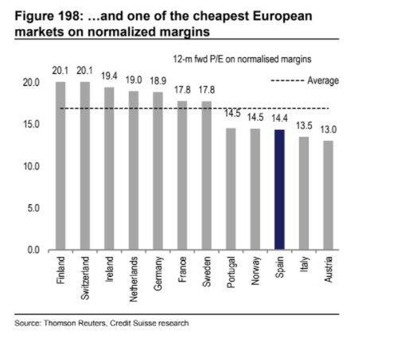 España, dentro de los mercados más baratos. (Credit Suisse)