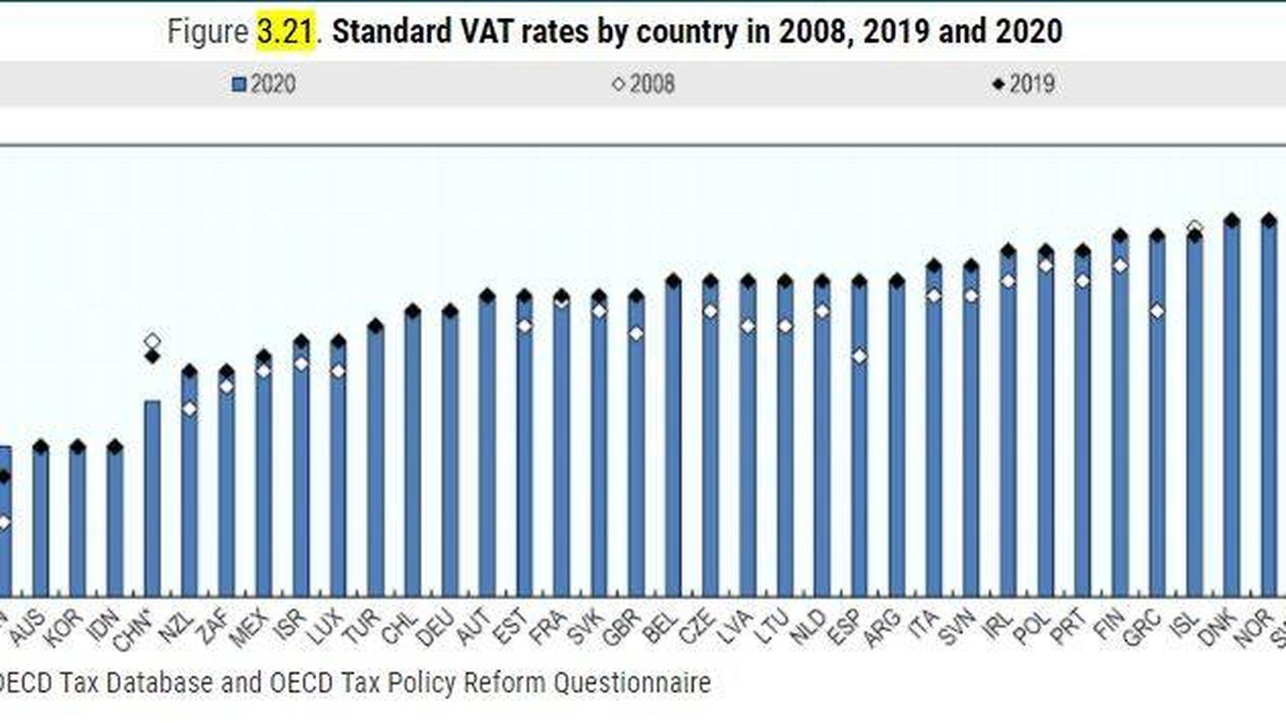 Tasa del IVA estándar (OCDE)